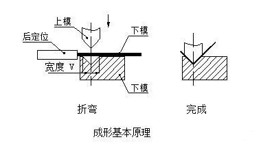 钣金加工中数控折弯加工零件范围及加工精度参数的详细解答-九洲官方网站-九洲jiuzhou(中国)